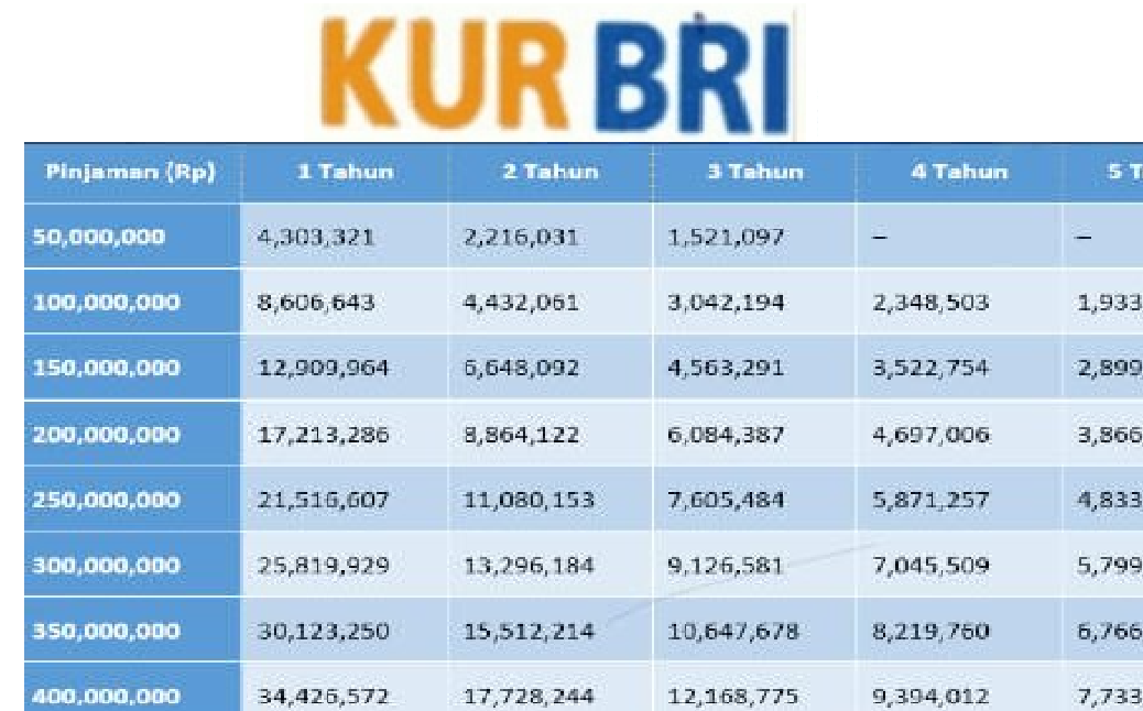 Inilah Cara Mendapatkan KUR BRI 2025 dengan Bunga di Bawah 1 Persen, Syarat, Tabel Angsuran, dan Plafon Rp150 Juta Impian jadi nyata
