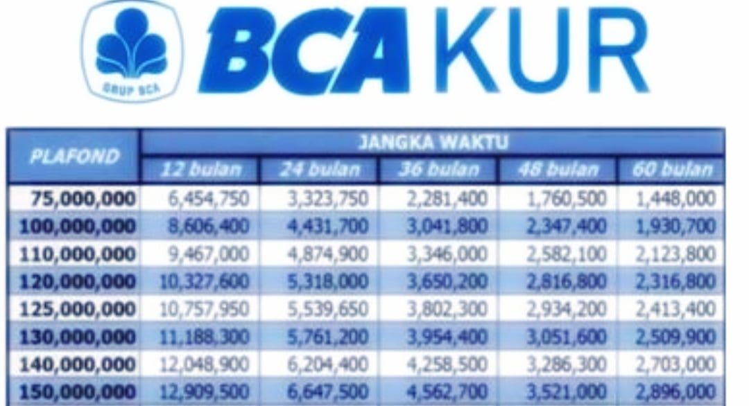 Tabel KUR BCA 2025, Bunga Rendah Fix 6,9 Persen, Angsuran Ringan Mulai Rp5 Juta Hingga Rp100 Juta Tanpa Agunan, Solusi Modal Usaha Anda